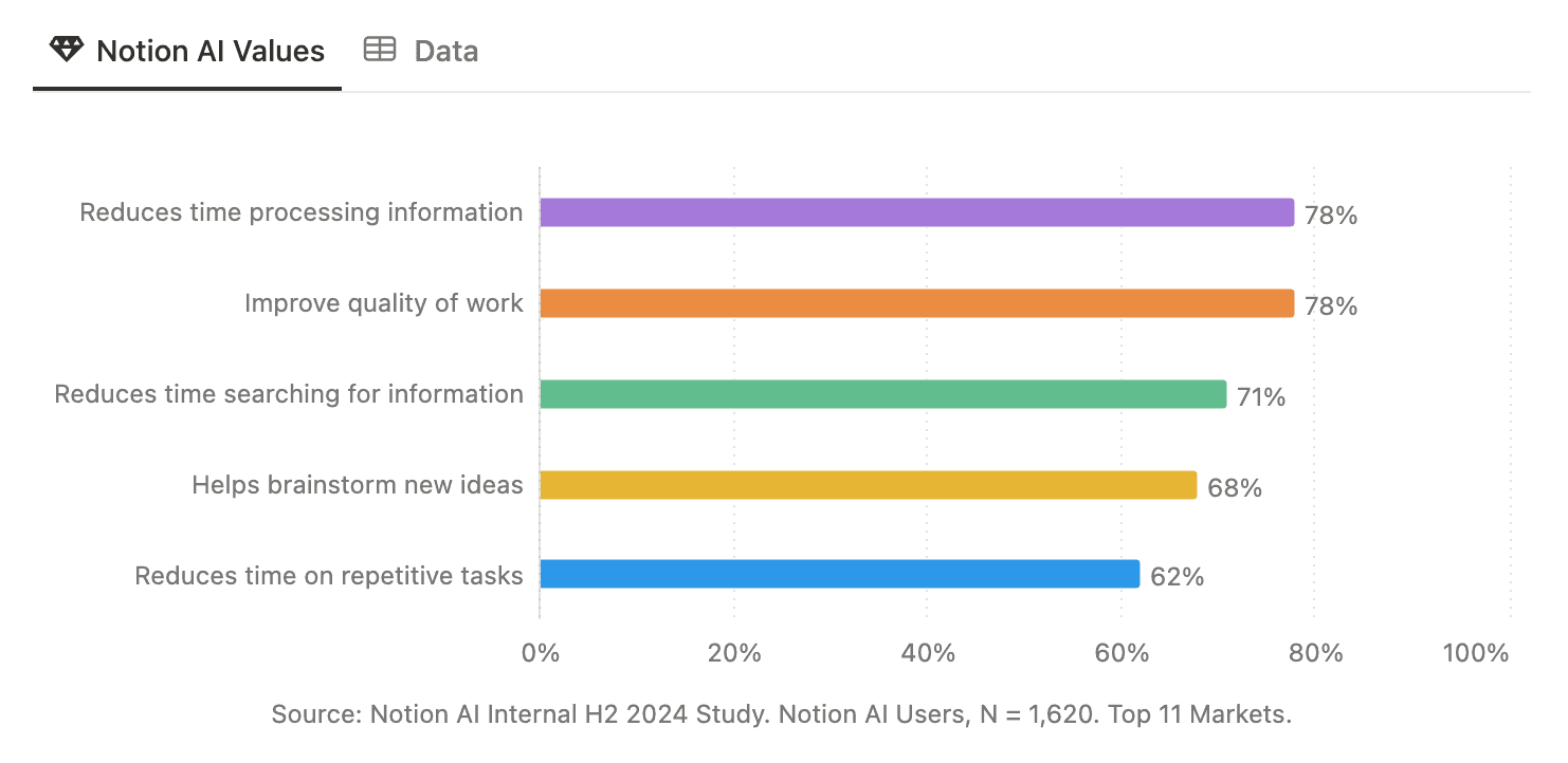 Notion AI values