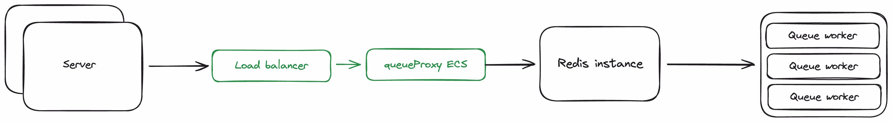 Flowchart of Redis queue
